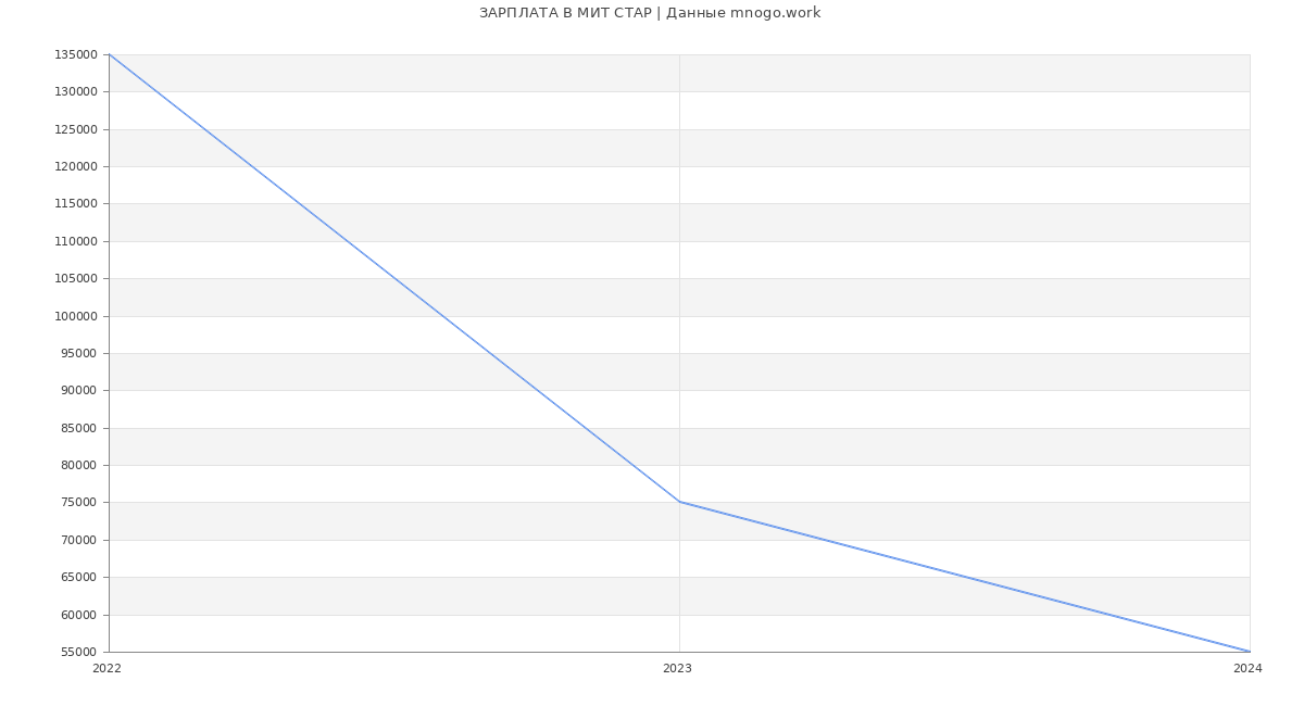 Статистика зарплат МИТ СТАР