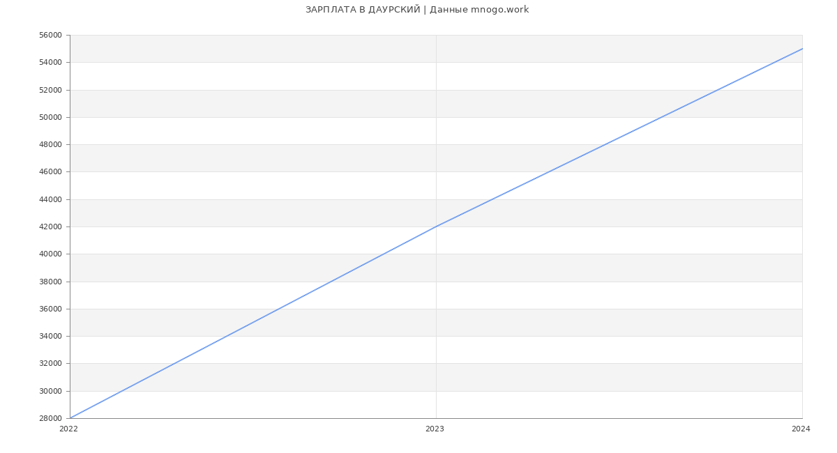 Статистика зарплат ДАУРСКИЙ