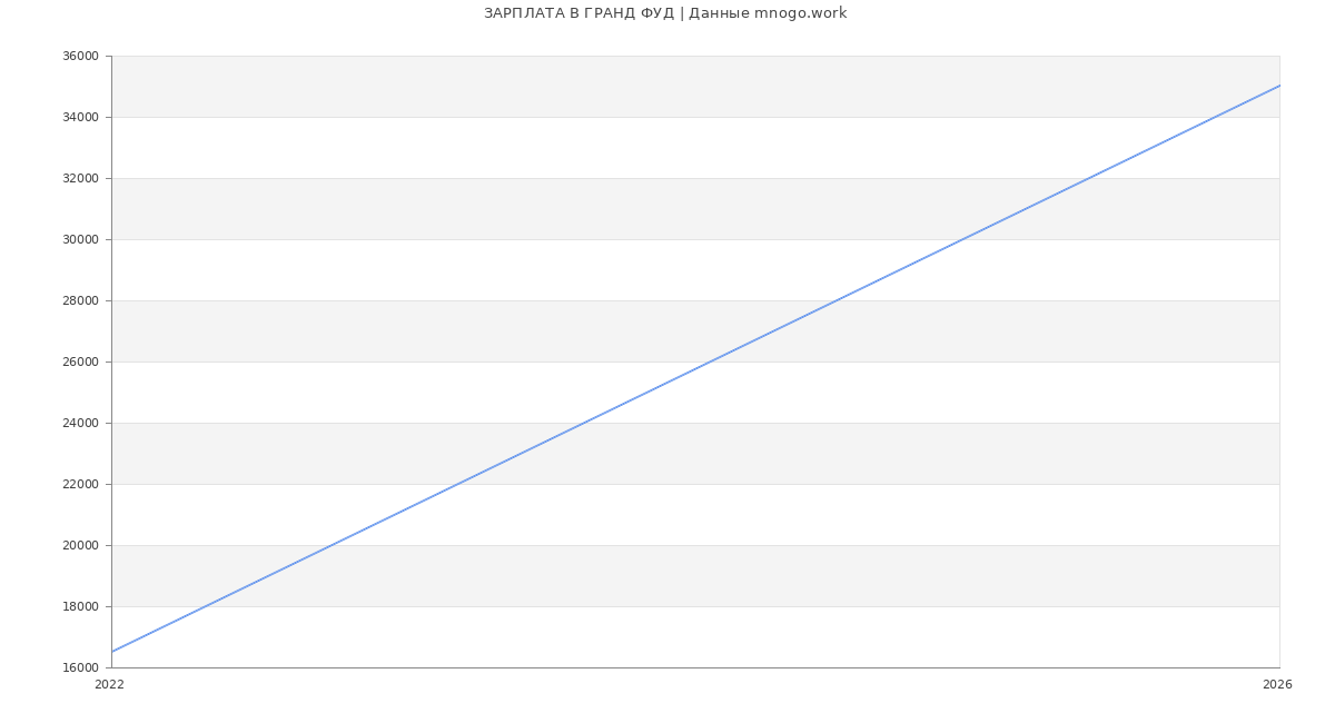 Статистика зарплат ГРАНД ФУД