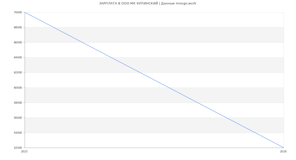 Статистика зарплат в МК КУПИНСКИЙ