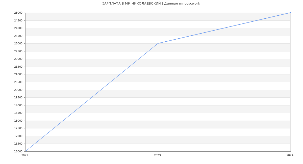 Статистика зарплат МК НИКОЛАЕВСКИЙ