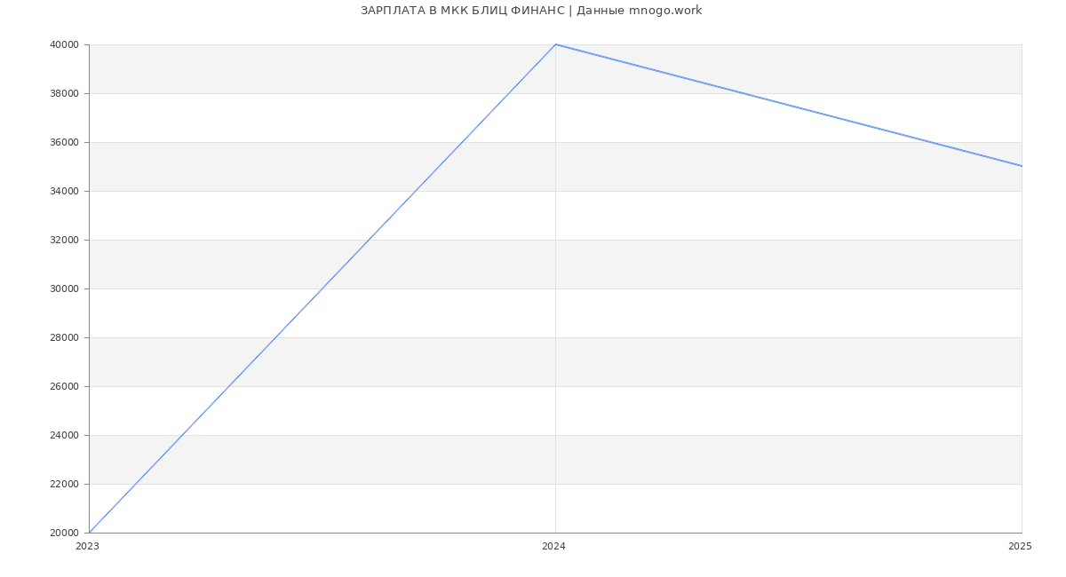 Статистика зарплат МКК БЛИЦ ФИНАНС