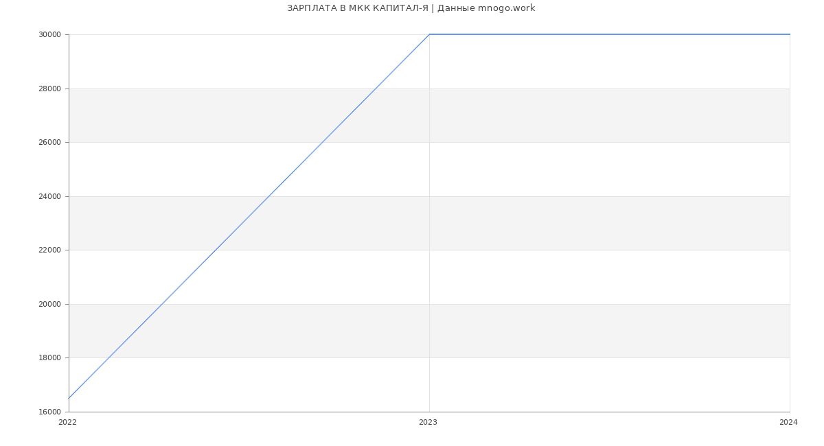 Статистика зарплат МКК КАПИТАЛ-Я