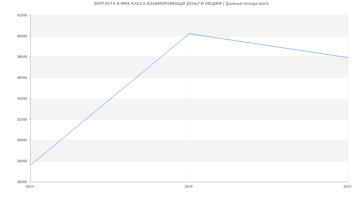 Статистика зарплат МКК КАССА ВЗАИМОПОМОЩИ ДЕНЬГИ ЛЮДЯМ