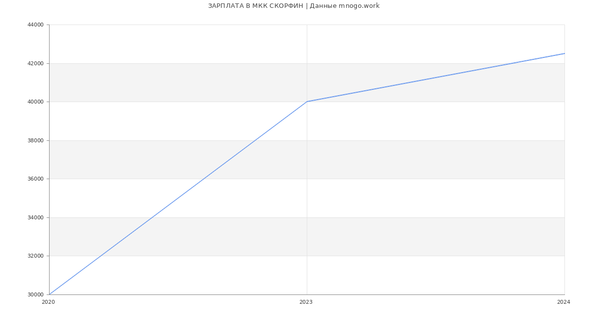 Статистика зарплат МКК СКОРФИН
