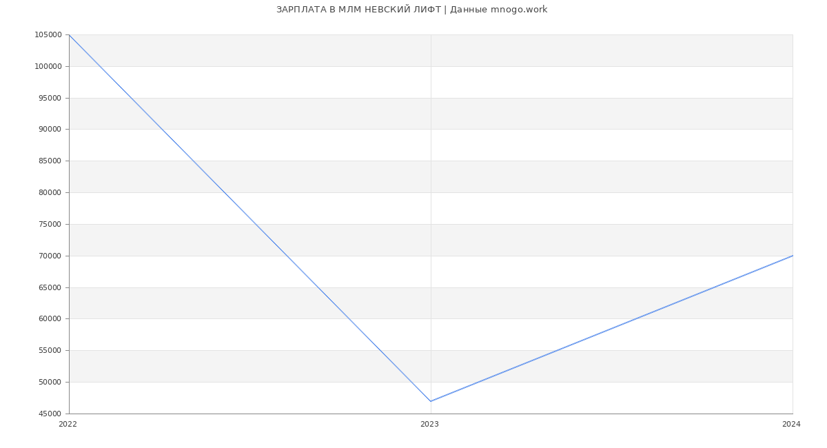Статистика зарплат МЛМ НЕВСКИЙ ЛИФТ