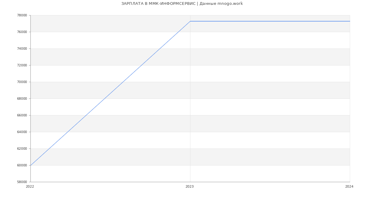 Статистика зарплат ММК-ИНФОРМСЕРВИС