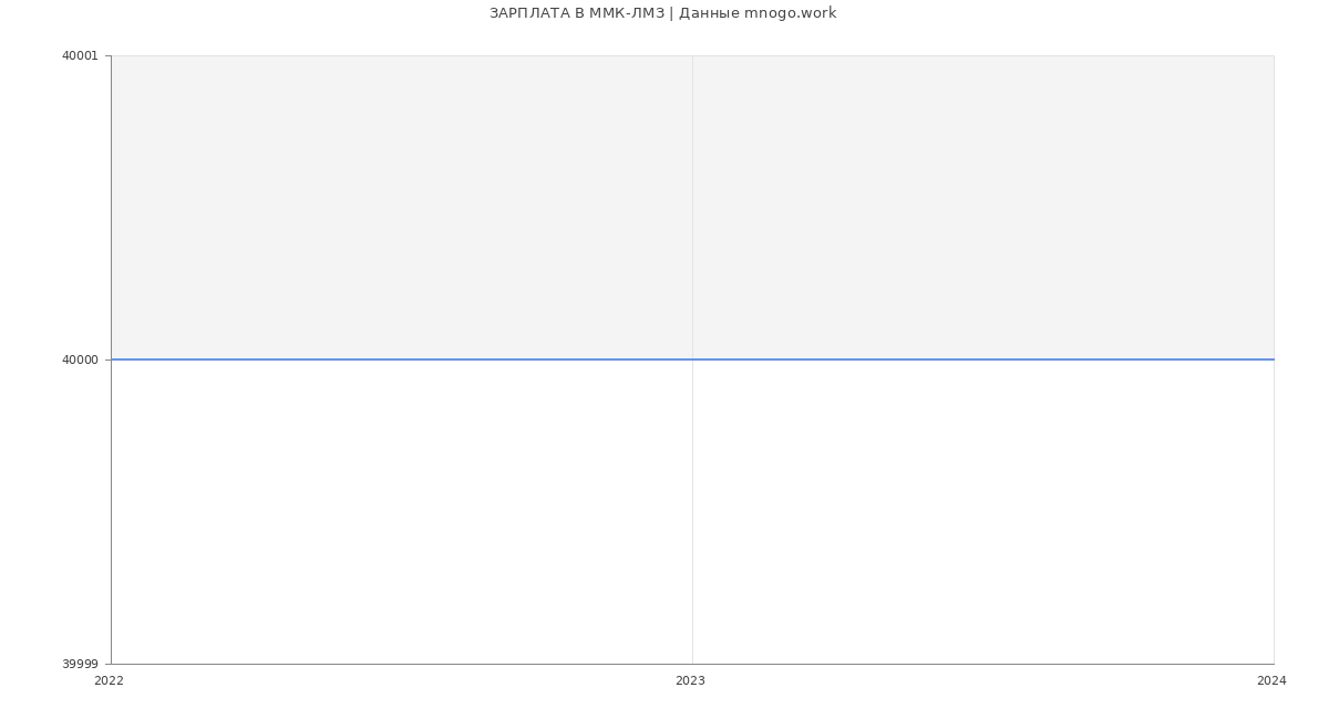 Статистика зарплат ММК-ЛМЗ