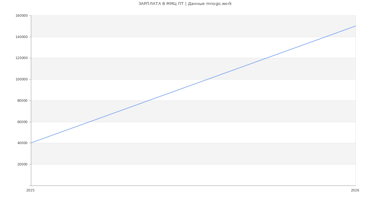 Статистика зарплат ММЦ ПТ