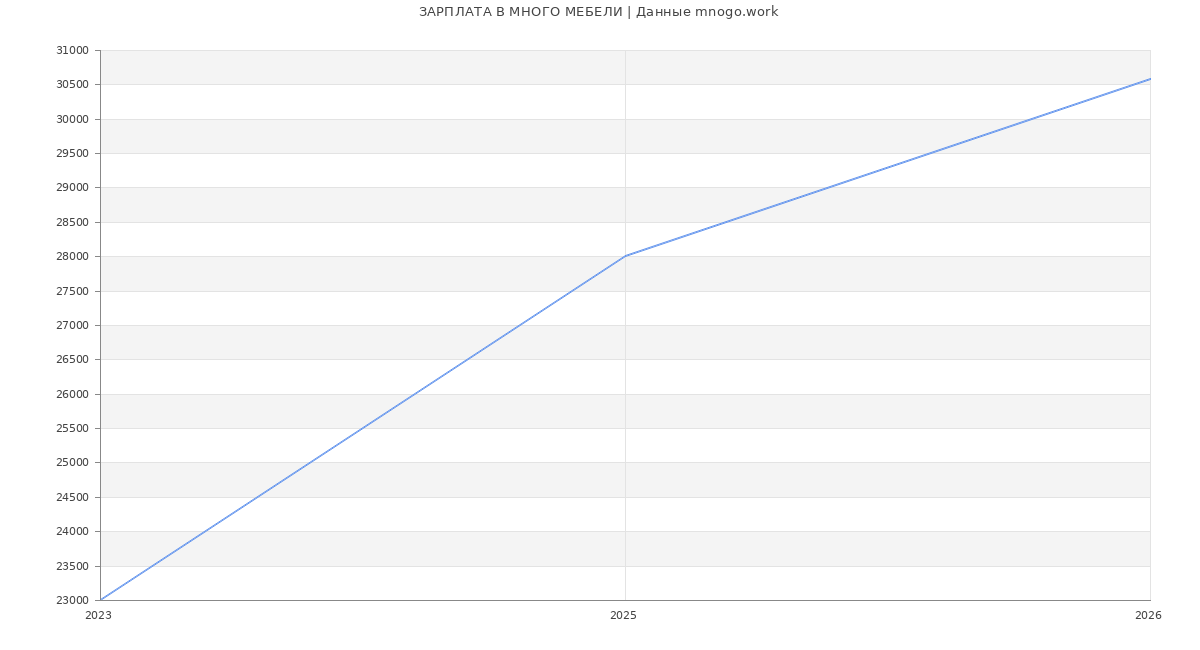 Статистика зарплат МНОГО МЕБЕЛИ