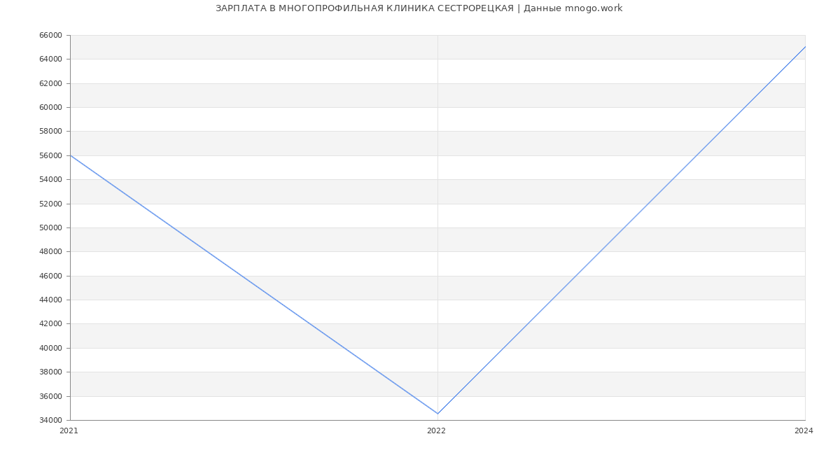 Статистика зарплат МНОГОПРОФИЛЬНАЯ КЛИНИКА СЕСТРОРЕЦКАЯ
