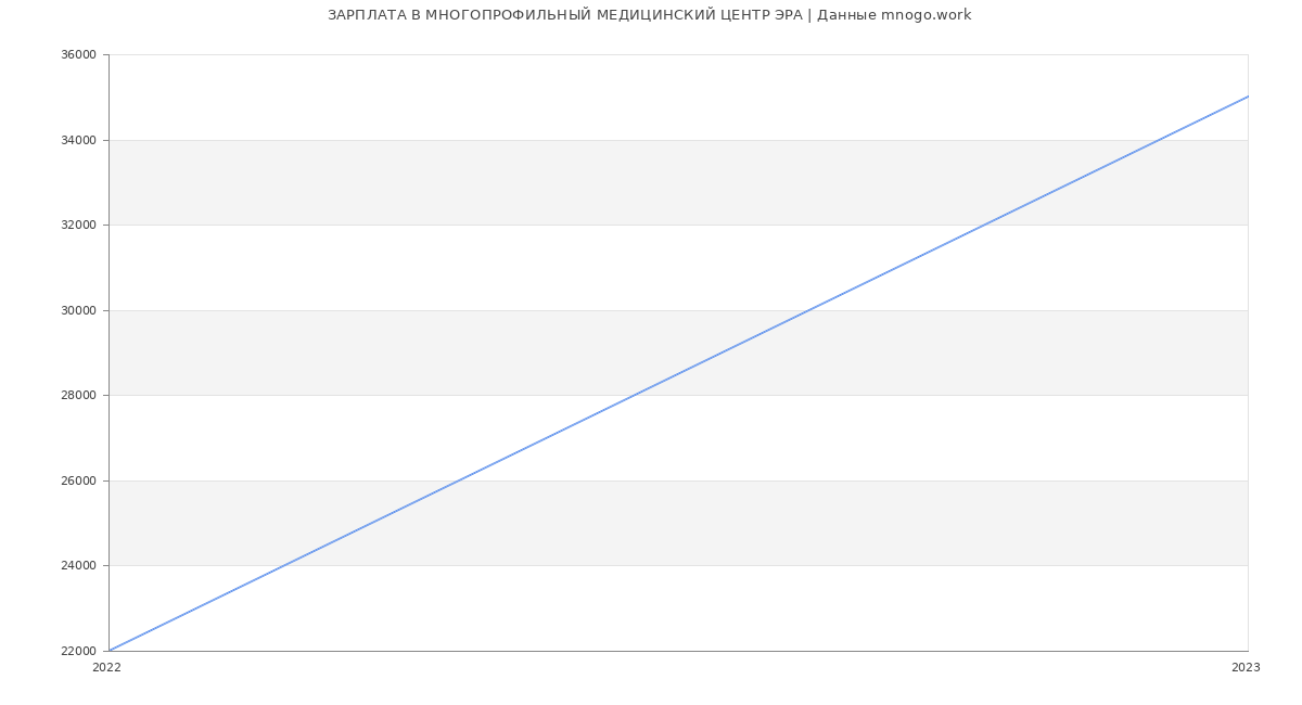 Статистика зарплат МНОГОПРОФИЛЬНЫЙ МЕДИЦИНСКИЙ ЦЕНТР ЭРА
