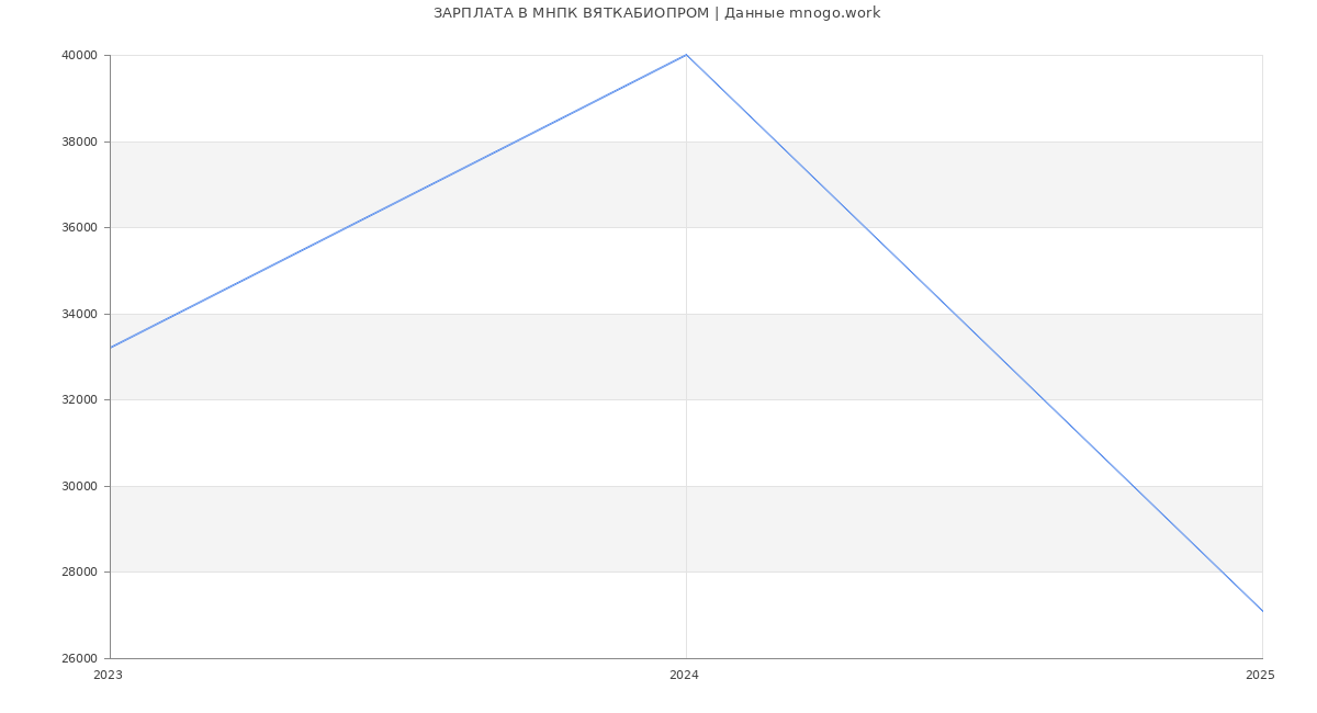 Статистика зарплат МНПК ВЯТКАБИОПРОМ