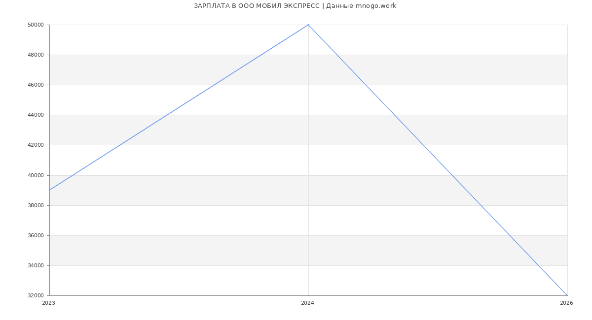 Статистика зарплат в МОБИЛ ЭКСПРЕСС