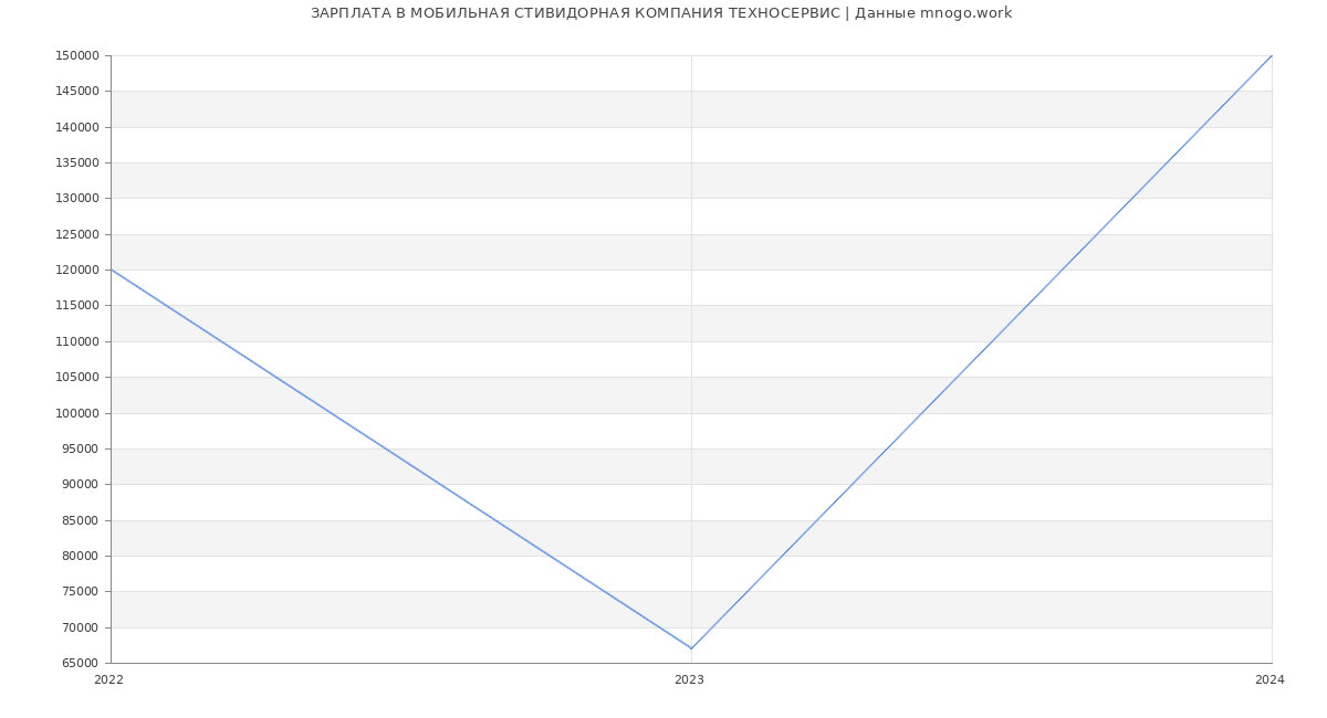 Статистика зарплат МОБИЛЬНАЯ СТИВИДОРНАЯ КОМПАНИЯ ТЕХНОСЕРВИС