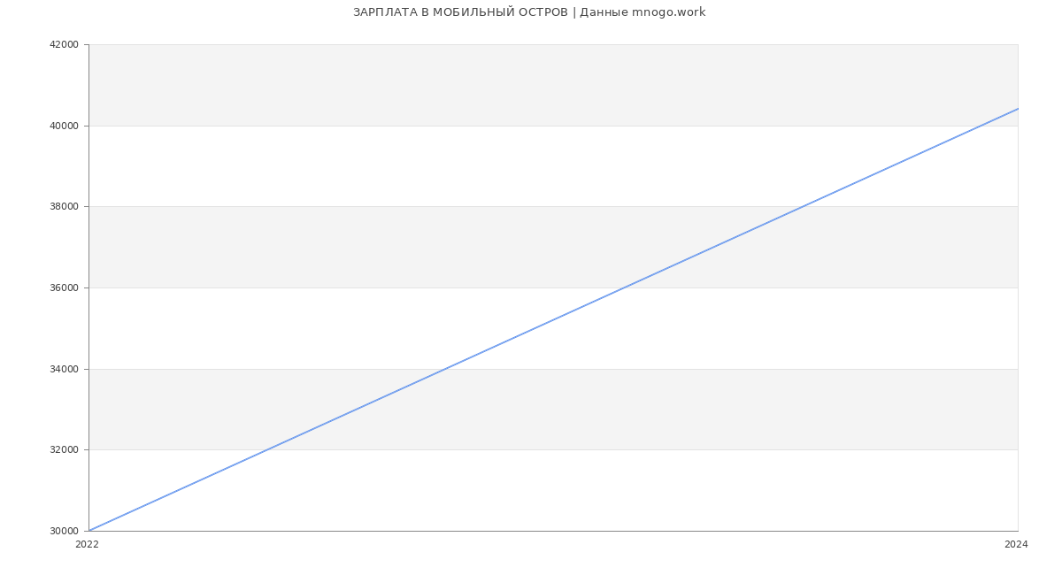 Статистика зарплат МОБИЛЬНЫЙ ОСТРОВ