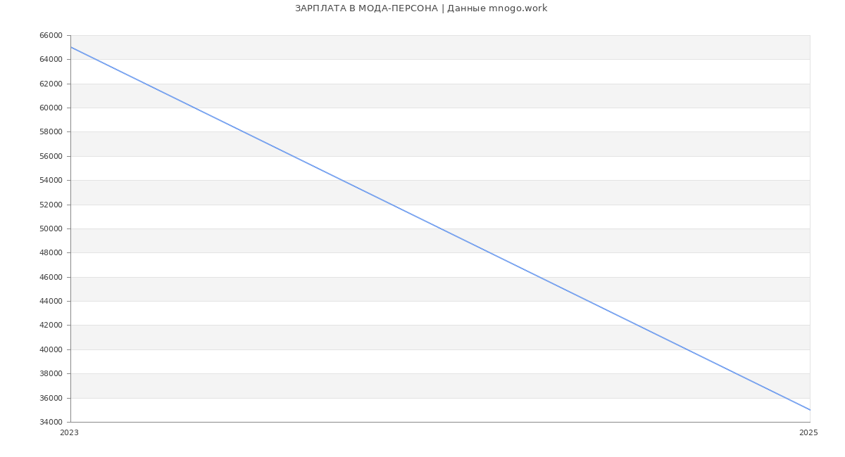 Статистика зарплат МОДА-ПЕРСОНА
