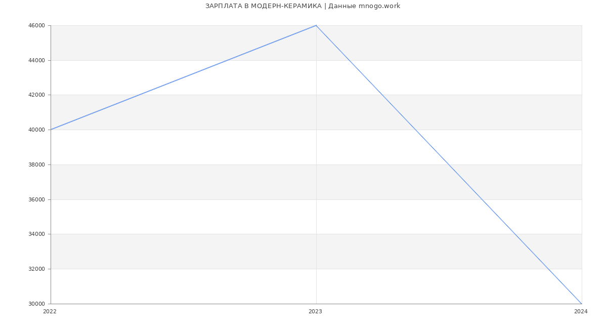 Статистика зарплат МОДЕРН-КЕРАМИКА