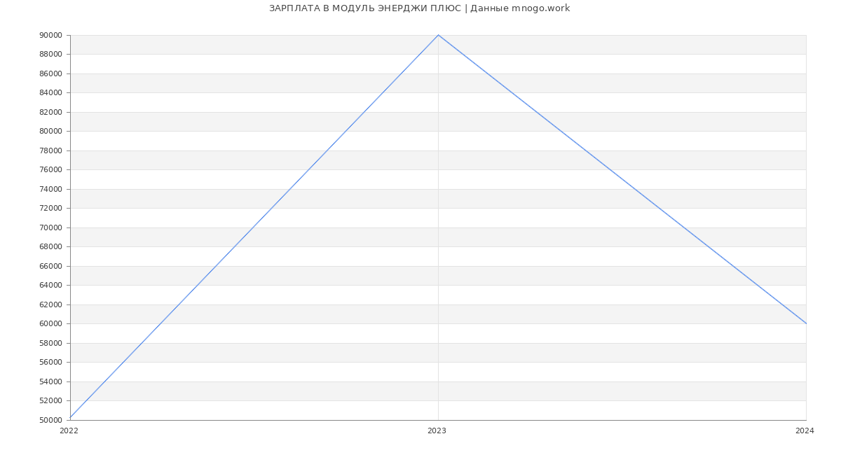 Статистика зарплат МОДУЛЬ ЭНЕРДЖИ ПЛЮС