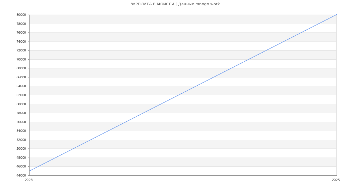 Статистика зарплат МОИСЕЙ