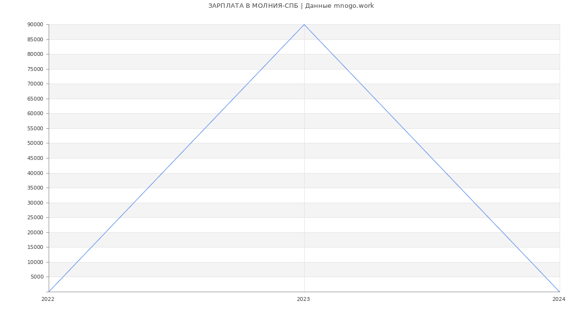 Статистика зарплат МОЛНИЯ-СПБ