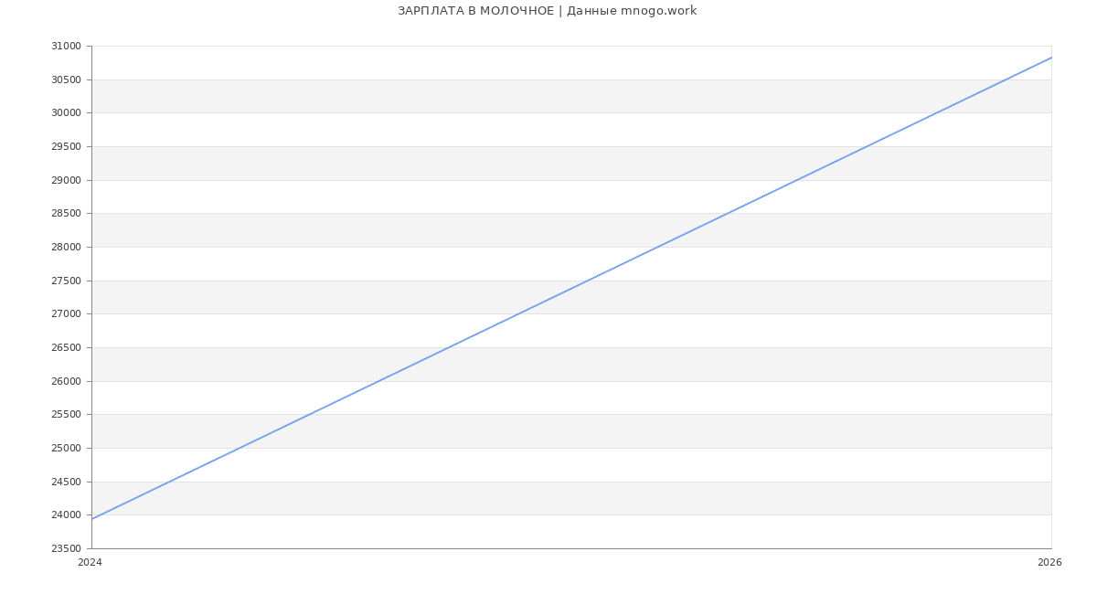 Статистика зарплат МОЛОЧНОЕ