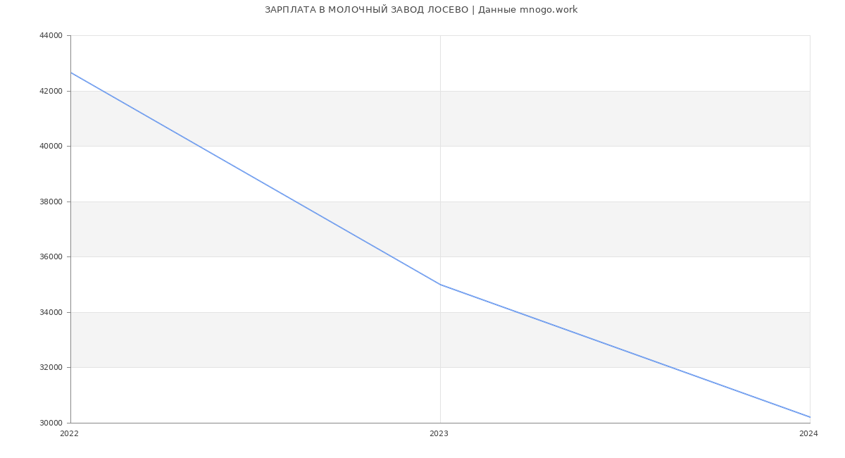 Статистика зарплат МОЛОЧНЫЙ ЗАВОД ЛОСЕВО