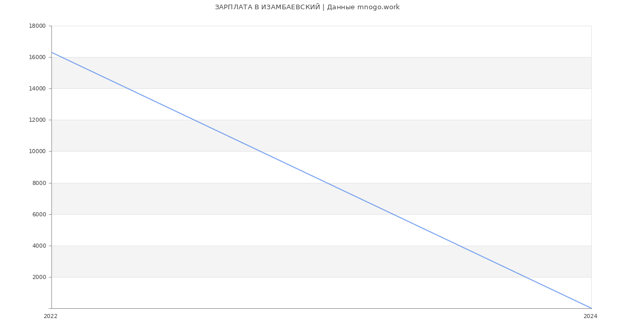 Статистика зарплат ИЗАМБАЕВСКИЙ