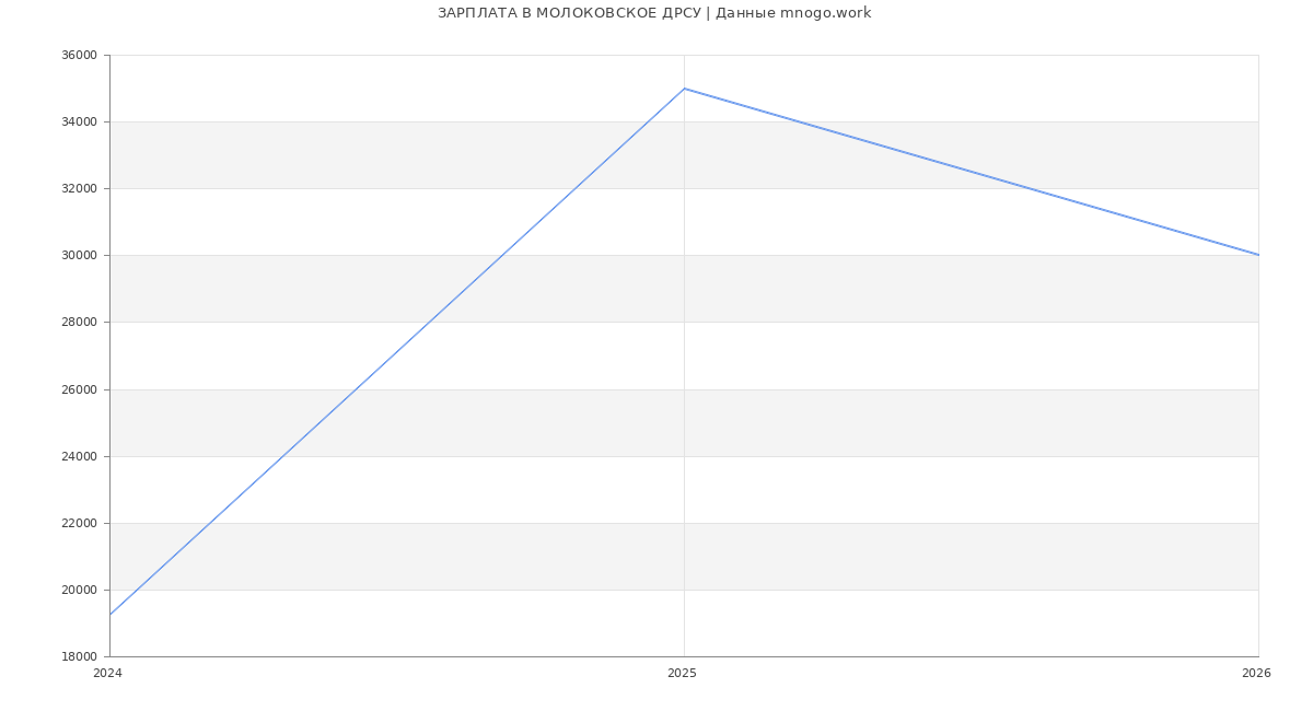 Статистика зарплат МОЛОКОВСКОЕ ДРСУ