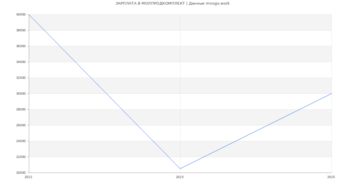 Статистика зарплат МОЛПРОДКОМПЛЕКТ