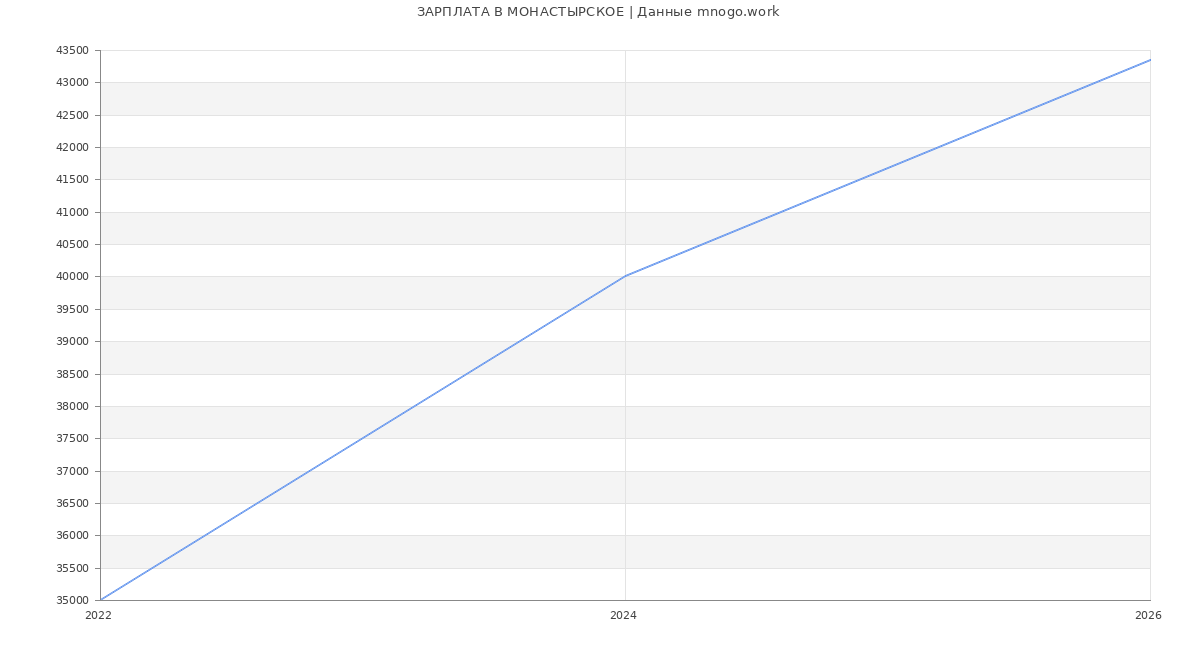 Статистика зарплат МОНАСТЫРСКОЕ