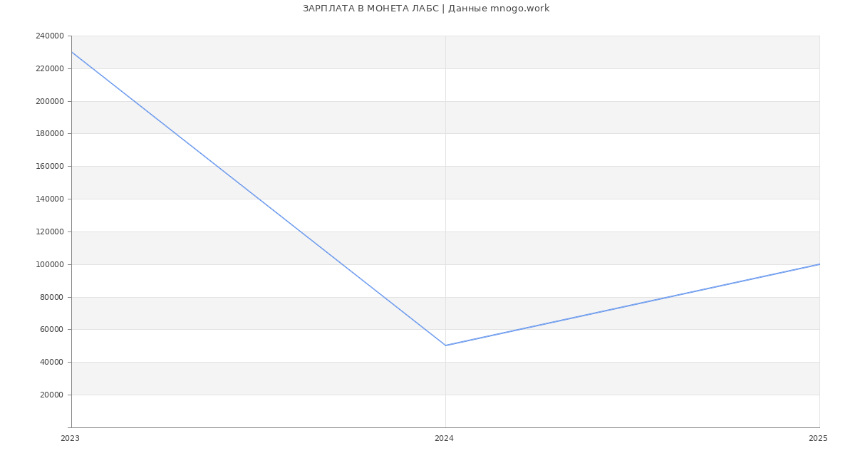 Статистика зарплат МОНЕТА ЛАБС