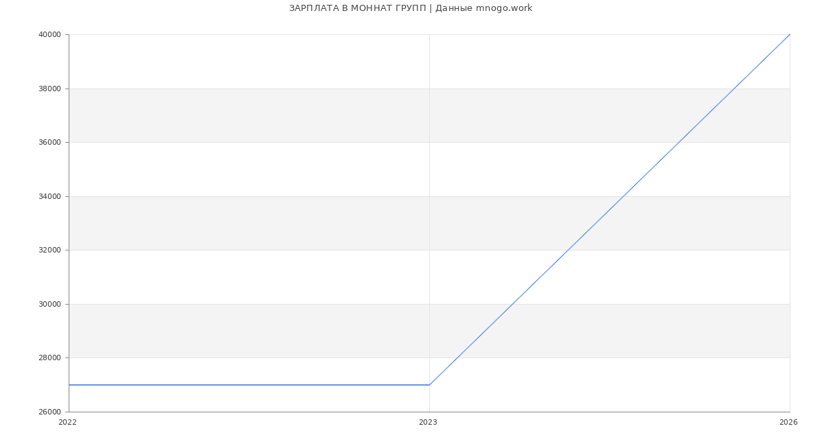 Статистика зарплат МОННАТ ГРУПП