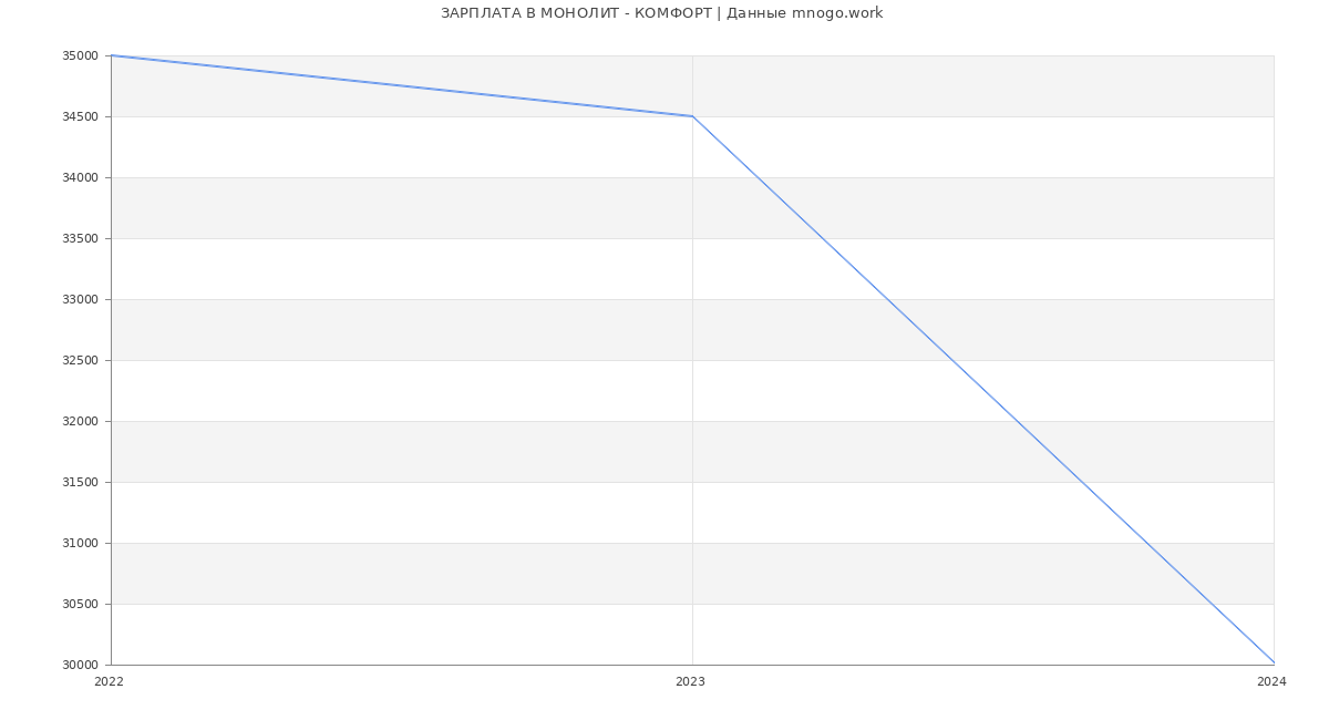 Статистика зарплат МОНОЛИТ - КОМФОРТ