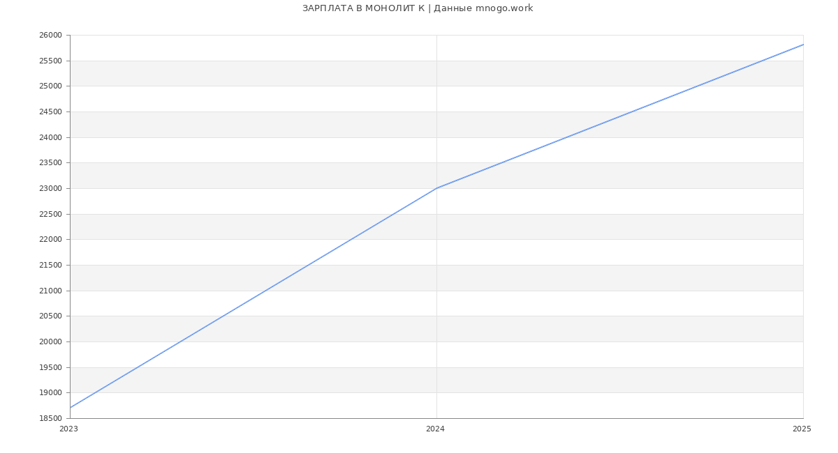 Статистика зарплат МОНОЛИТ К