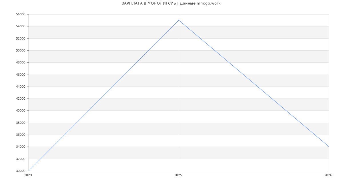 Статистика зарплат МОНОЛИТСИБ