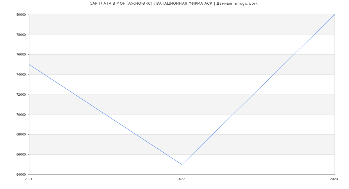 Статистика зарплат МОНТАЖНО-ЭКСПЛУАТАЦИОННАЯ ФИРМА АСК