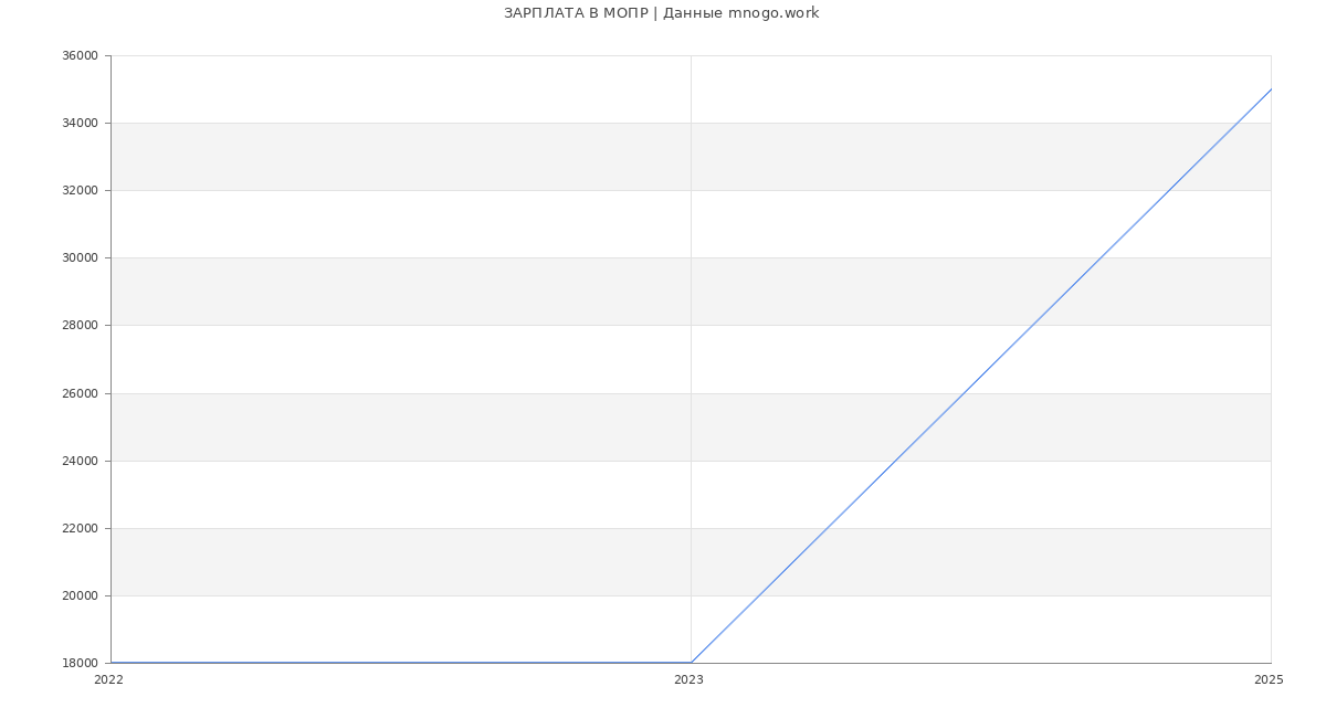Статистика зарплат МОПР