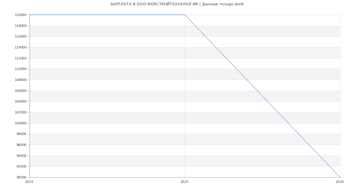 Статистика зарплат в МОРСТРОЙТЕХНОЛОГИЯ