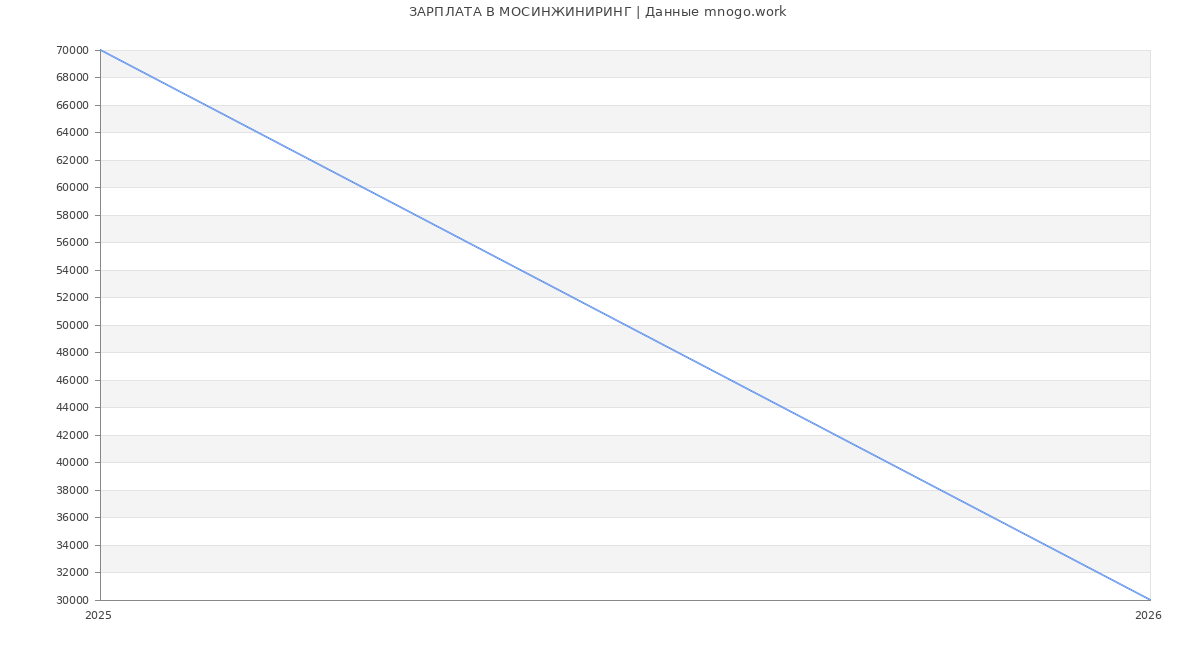 Статистика зарплат МОСИНЖИНИРИНГ
