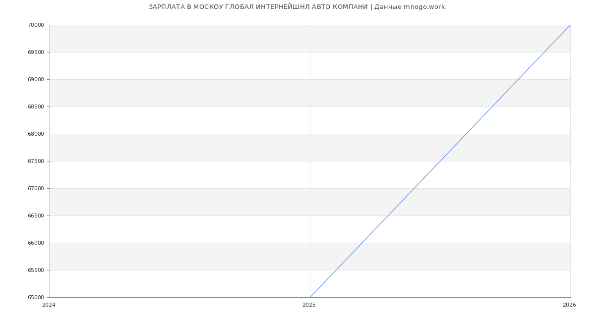 Статистика зарплат МОСКОУ ГЛОБАЛ ИНТЕРНЕЙШНЛ АВТО КОМПАНИ