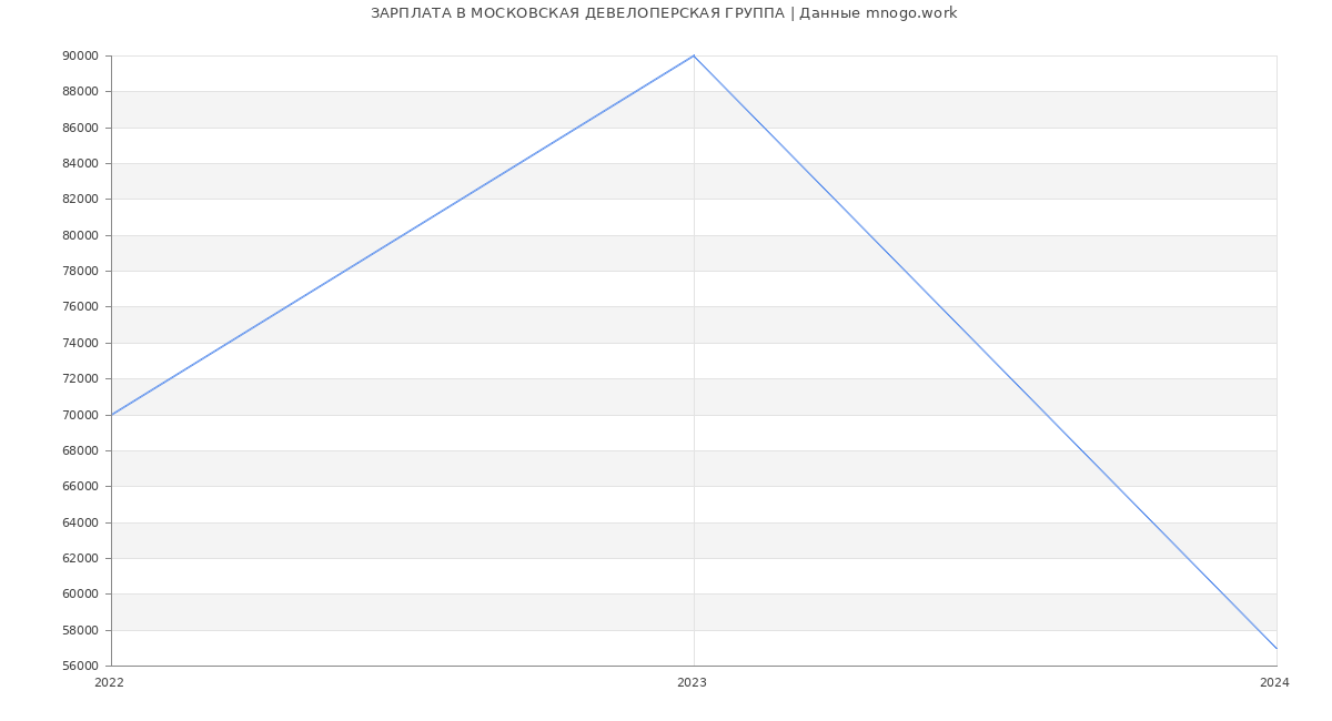 Статистика зарплат МОСКОВСКАЯ ДЕВЕЛОПЕРСКАЯ ГРУППА