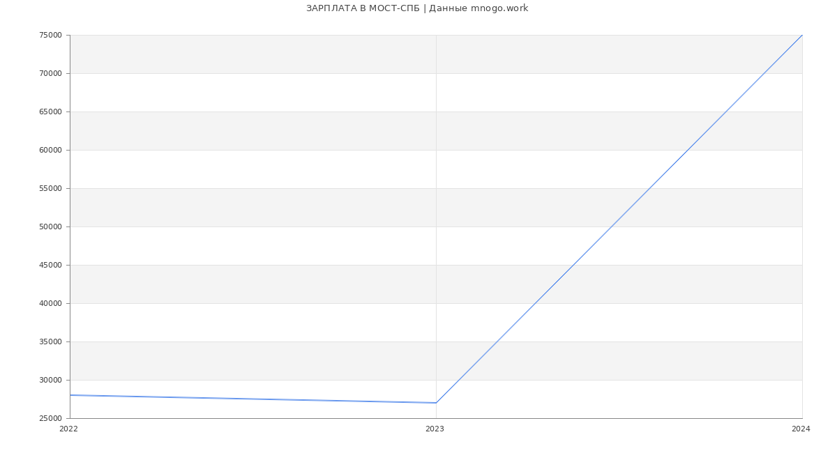 Статистика зарплат МОСТ-СПБ