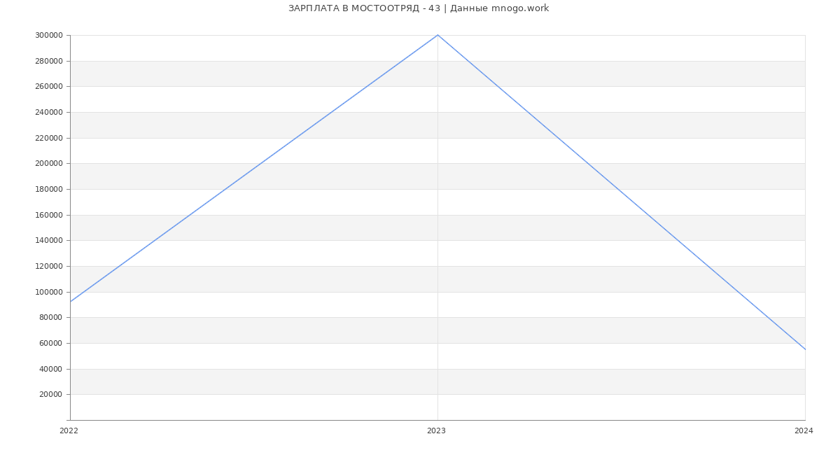 Статистика зарплат МОСТООТРЯД - 43