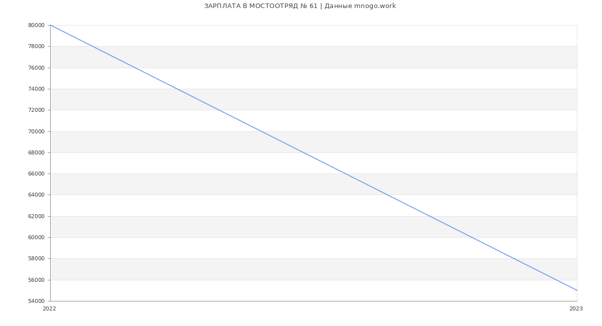 Статистика зарплат МОСТООТРЯД № 61