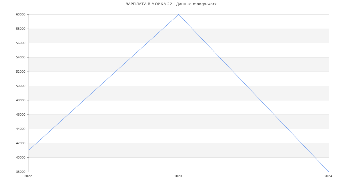 Статистика зарплат МОЙКА 22