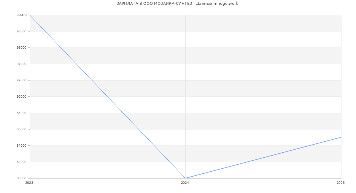 Статистика зарплат в МОЗАИКА-СИНТЕЗ