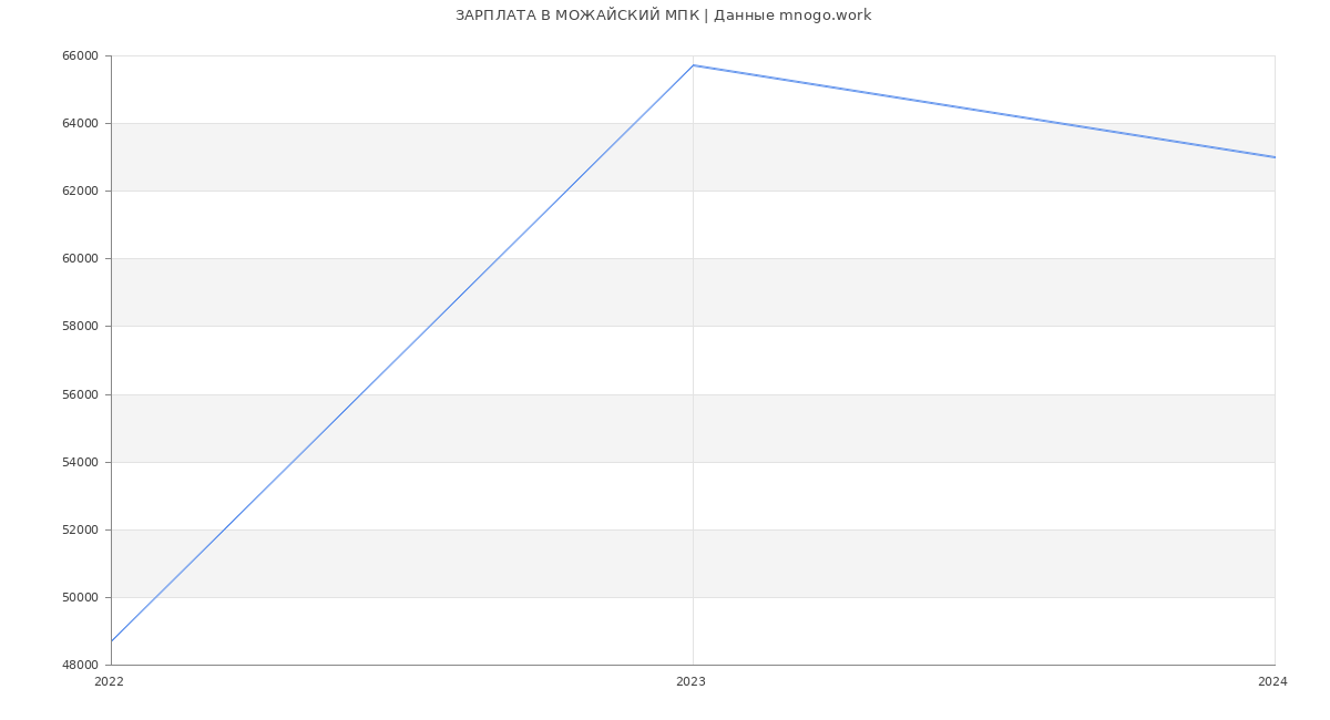 Статистика зарплат МОЖАЙСКИЙ МПК
