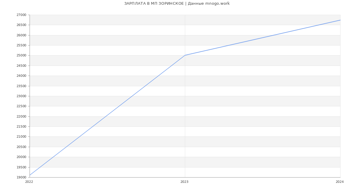 Статистика зарплат МП ЗОРИНСКОЕ