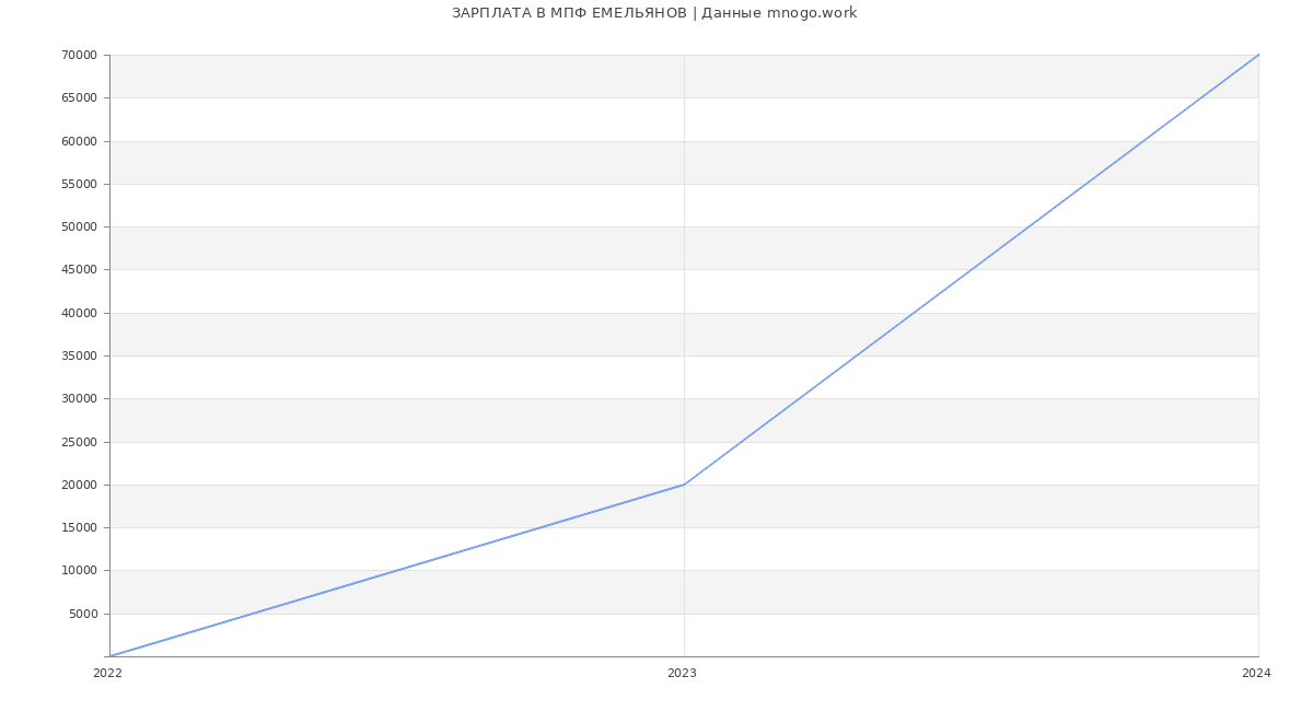 Статистика зарплат МПФ ЕМЕЛЬЯНОВ